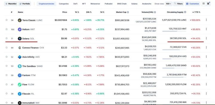 Fall of Solana worst performing tokens of 2022 list
