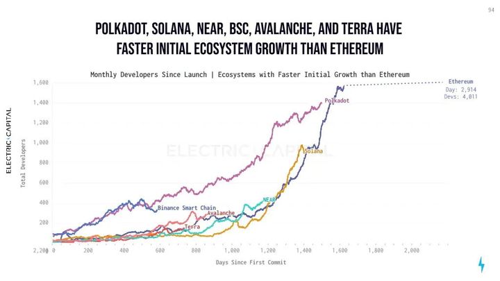 Monthly active developers on Solana