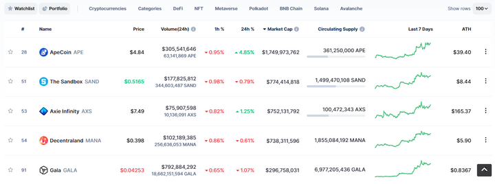Top tokens