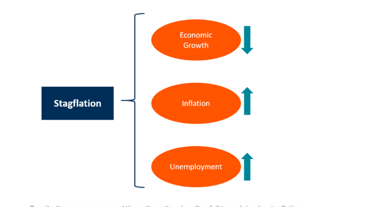 What is stagflation