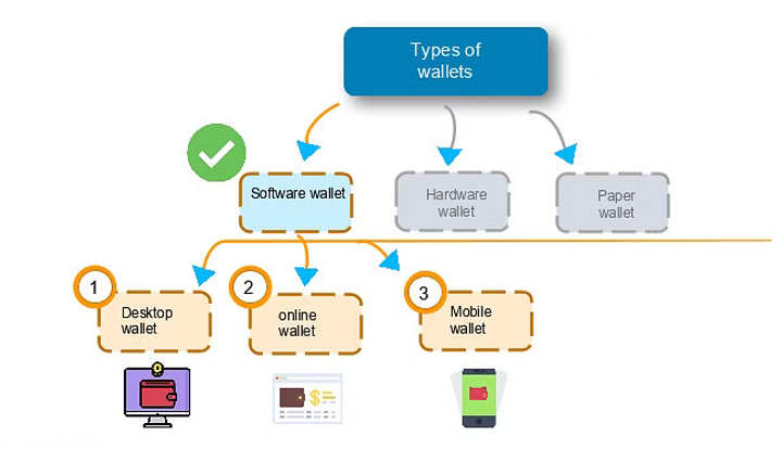 types of cryptocurrency wallets
