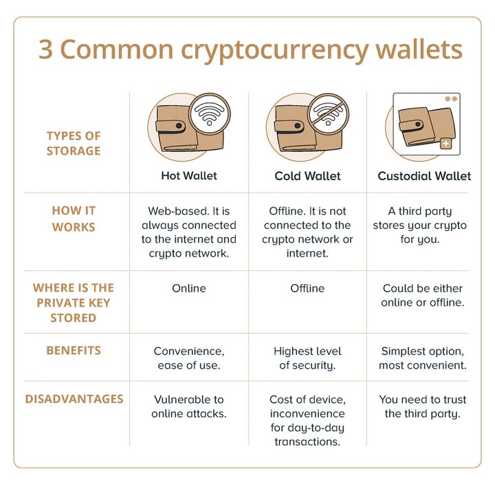 Working of different crypto wallets