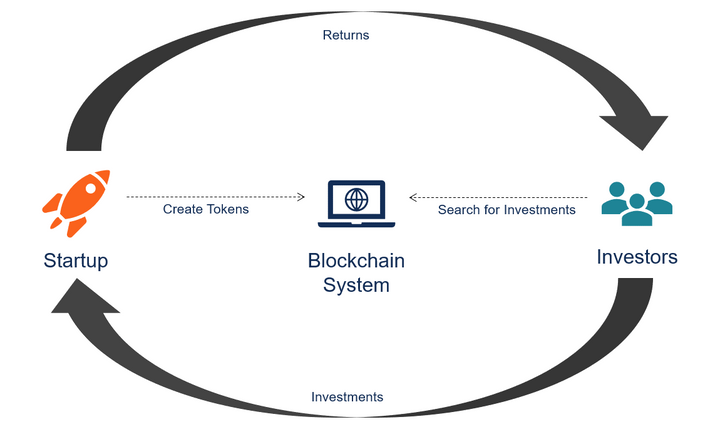 Initial Coin Offerings