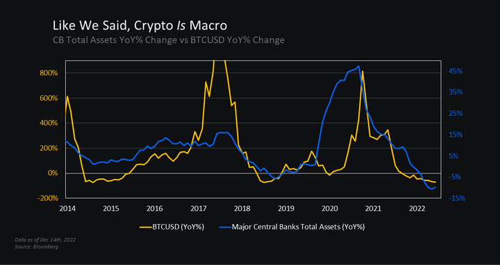 Bitcoin vs Central Banks' assets