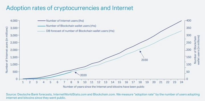 Blockchain vs Internet Adoption 0
