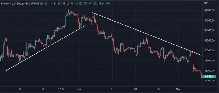 bitcoin technical analysis