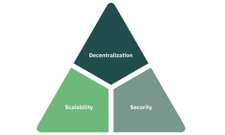 blockchain trilemma
