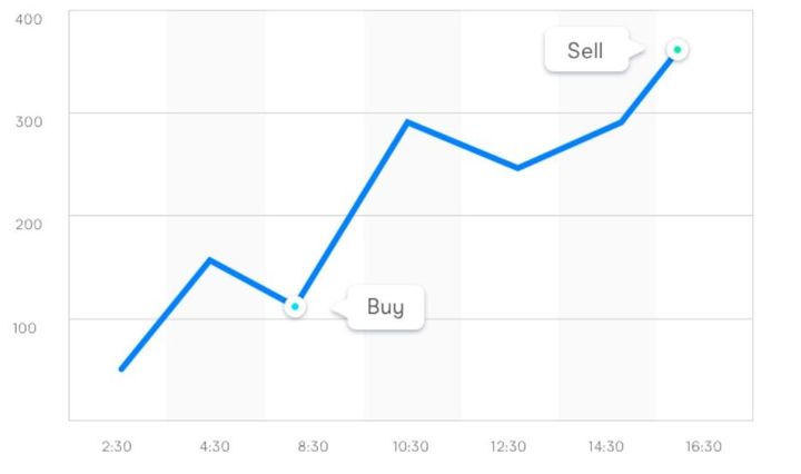 Day traders