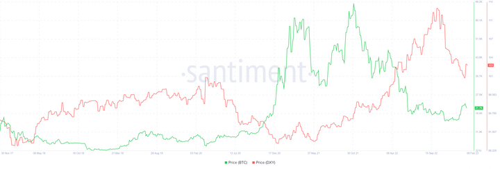 Bitcoin Price and Strength of the US Dollar