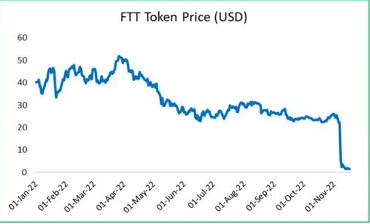 ftt price