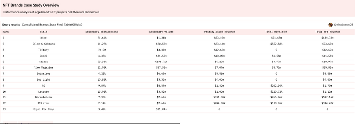 brands in web3