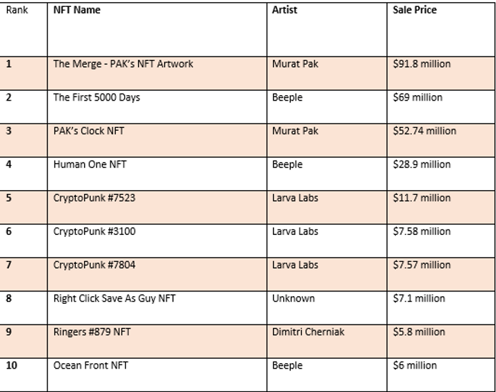 most expensive nfts
