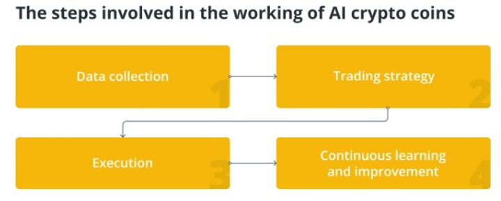 working of ai token
