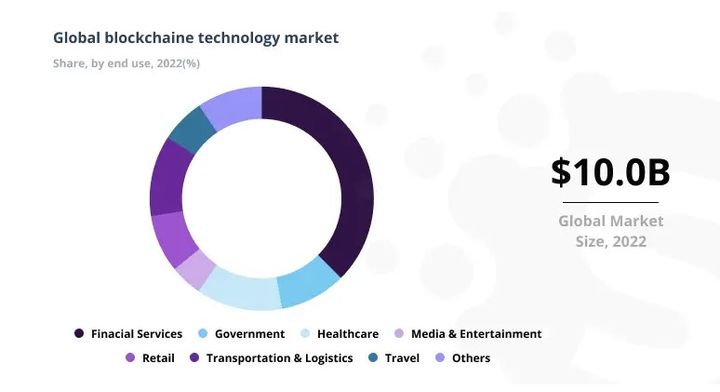 top blockchain trends