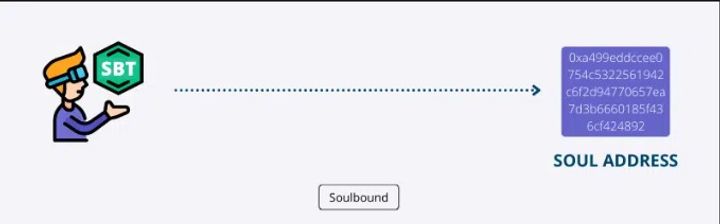 soulbound tokens
