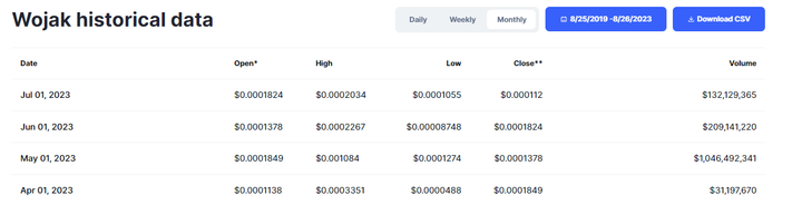 Wojak coin price history