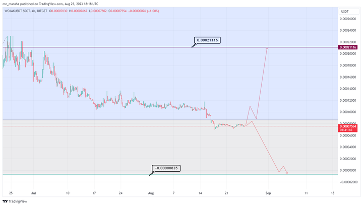 Wojak Coin Price Prediction