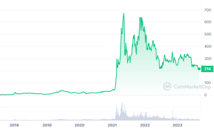 BNB Chain Blockchain Project Bianance Coin BNB