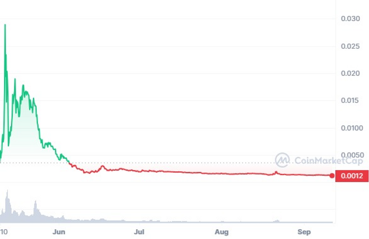 il Capo of Crypto Coin CAPO Price prediction