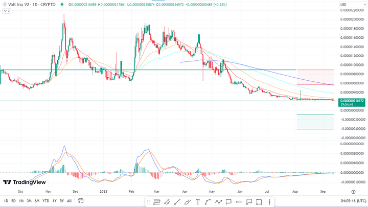 Volt inu token price today