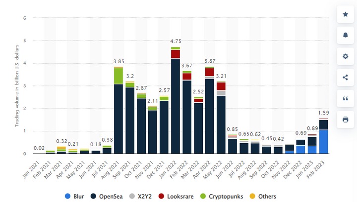 Trading volume on individual NFT platforms