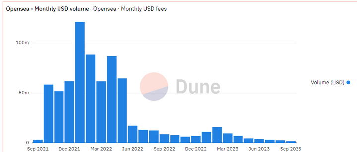 NFT Monthly Sales