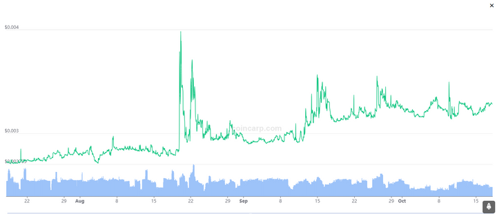 Lingose Token (LINGO) Price