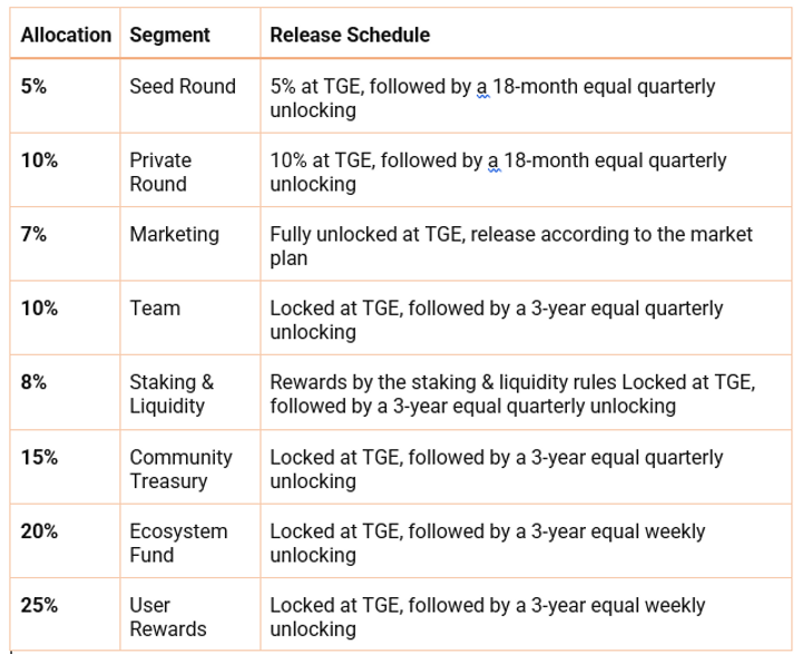 Lingose Game Token Tokenomics