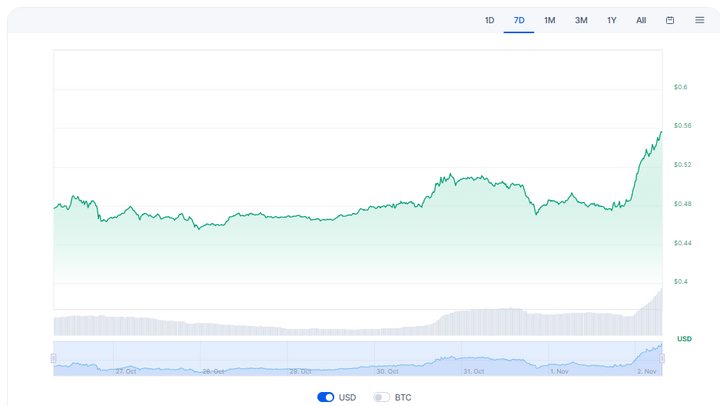 Celo Price Today