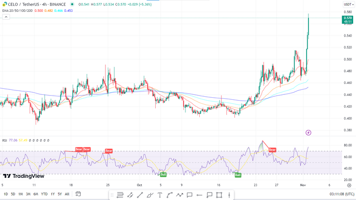Celo Price Prediction 2023