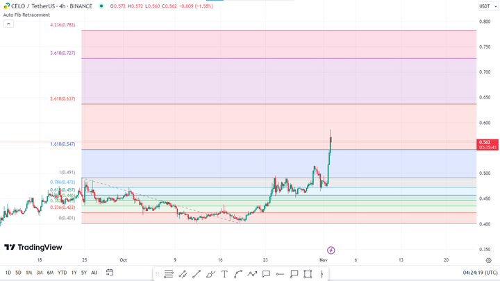 Celo Usd price prediction 2030
