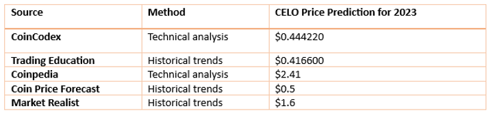 CELO Price forecast