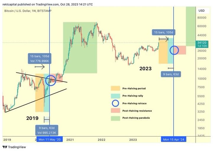Bitcoin Halving Cycles and phases