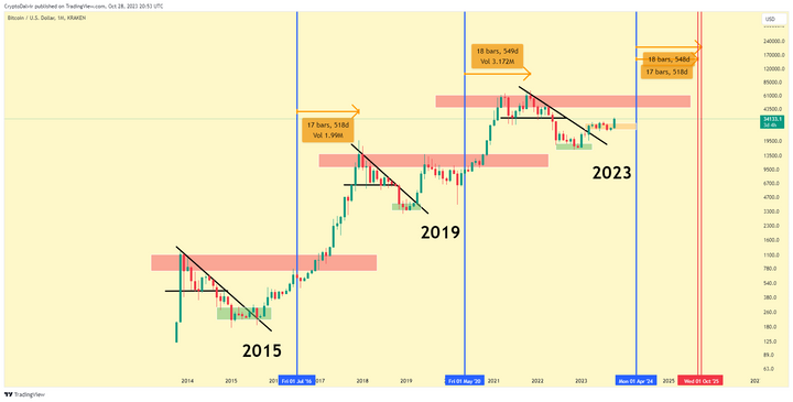 Bitcoin market Cycles and Price