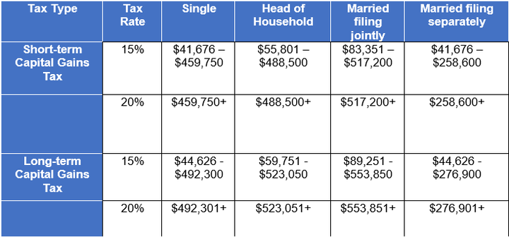 Long tern and short term gains tax