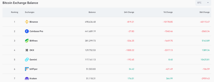 Bitcoin Balance on Exchanges Binance