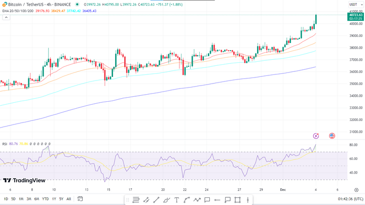 BTC Pirce is rising today