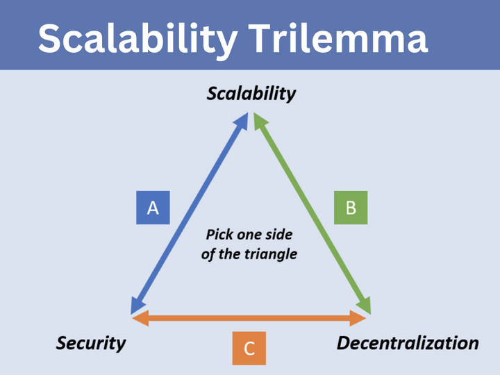 Bitcoin Scalability Trilemma