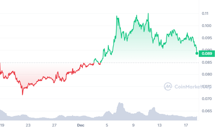 Dogecoin DOGE price today