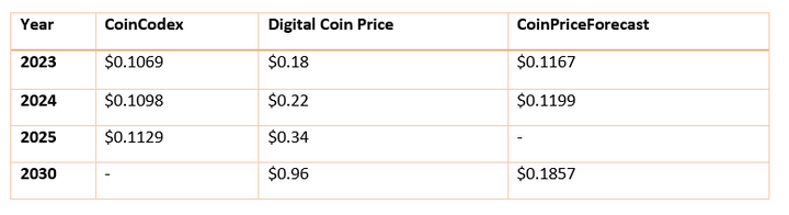 Can Dogecoin reach $1?