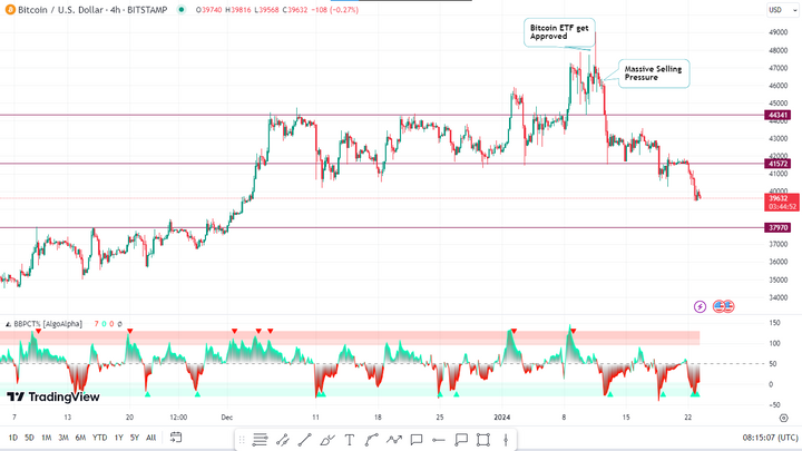 Bitcoin Price and Ethereum Price