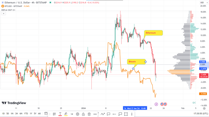 Bitcoin vs Ethereum Price