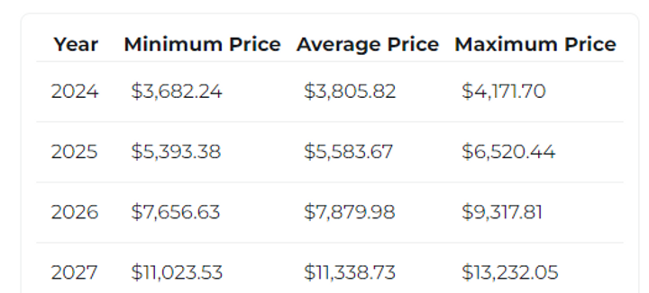 ETH Price Prediction: Should I invest in Ethereum