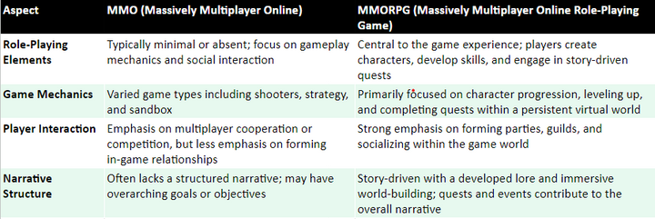 MMO vs MMORPG