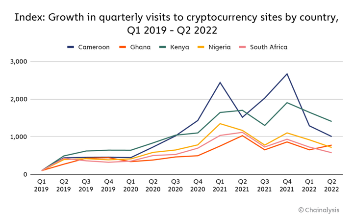 Cryptocurrency adoption rate