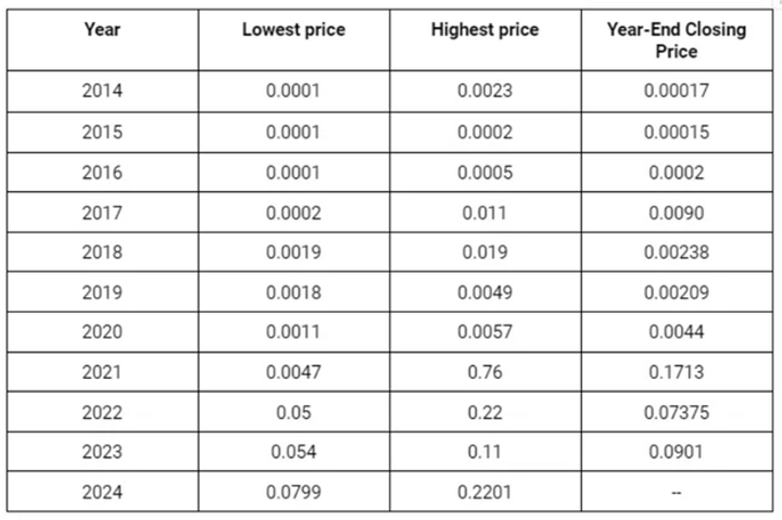 dogecoin price