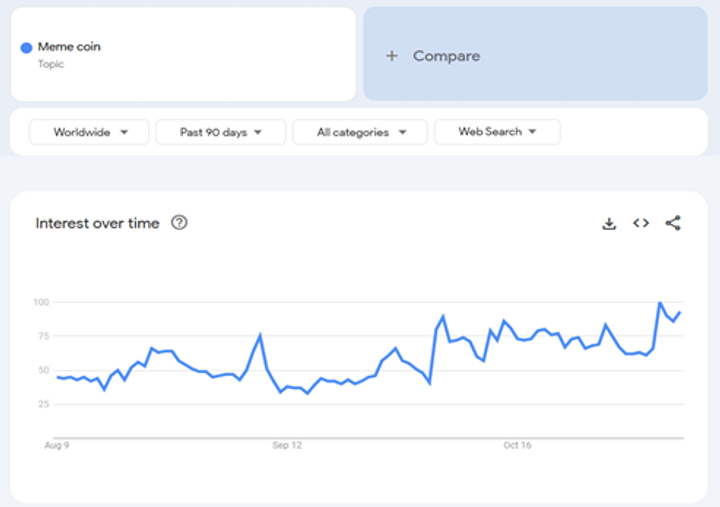 Trending memecoins