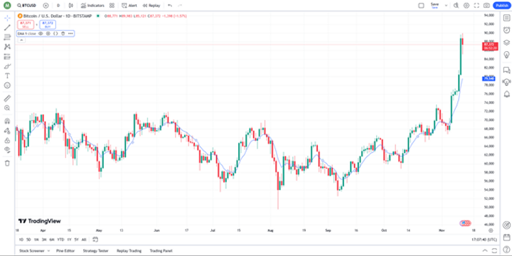 Best Indicators for Crypto Day Trading