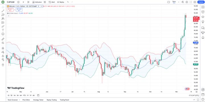 Best Buy or Sell Indicators for Crypto Scalping