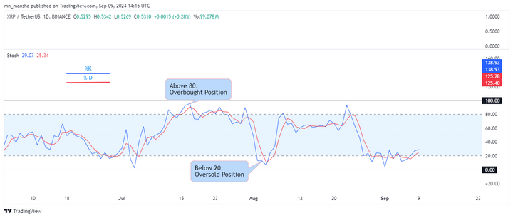 best crypto indicator stochastic